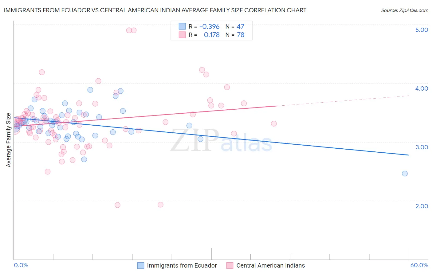 Immigrants from Ecuador vs Central American Indian Average Family Size