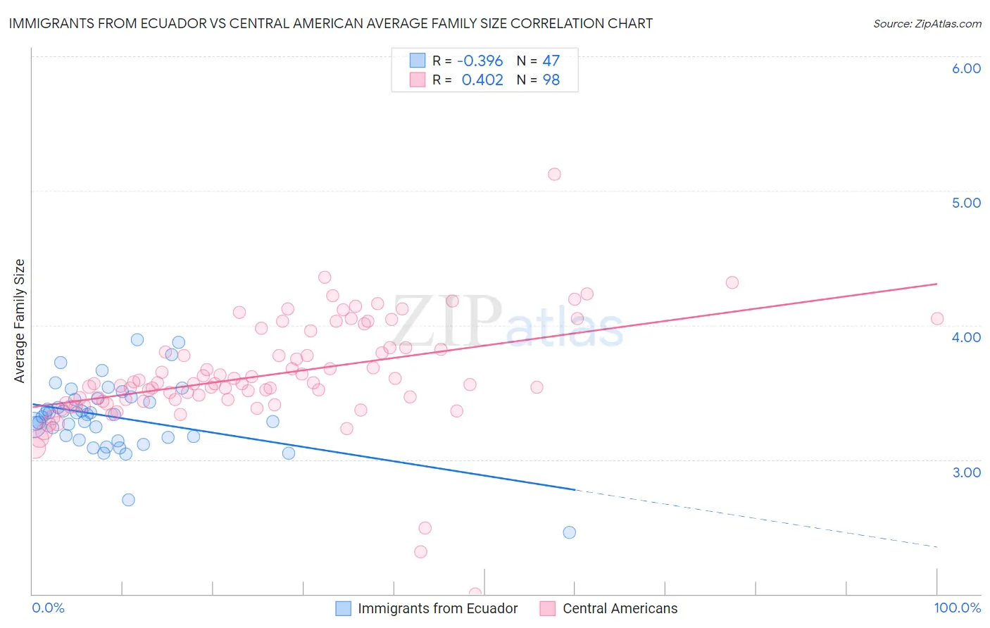 Immigrants from Ecuador vs Central American Average Family Size