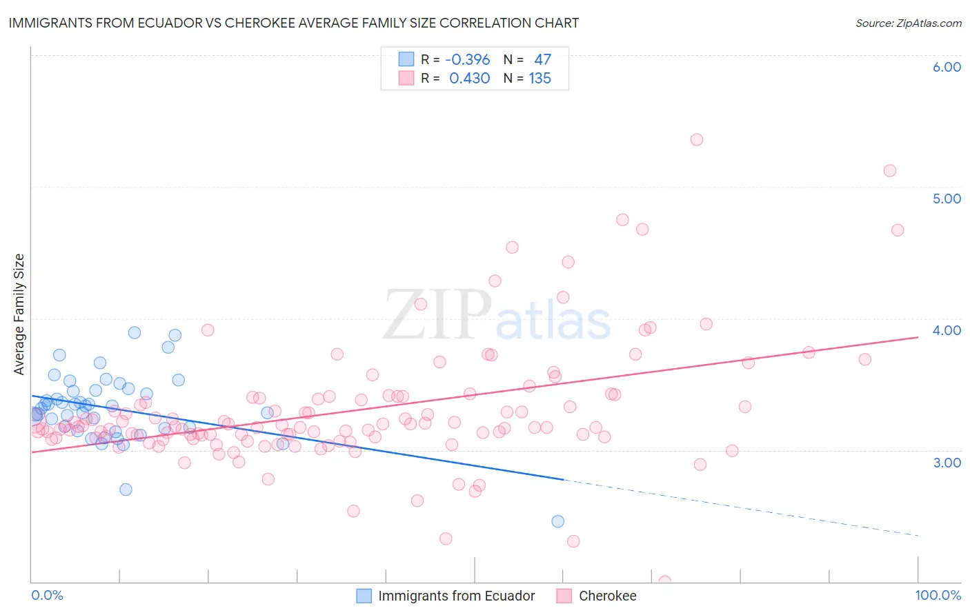 Immigrants from Ecuador vs Cherokee Average Family Size