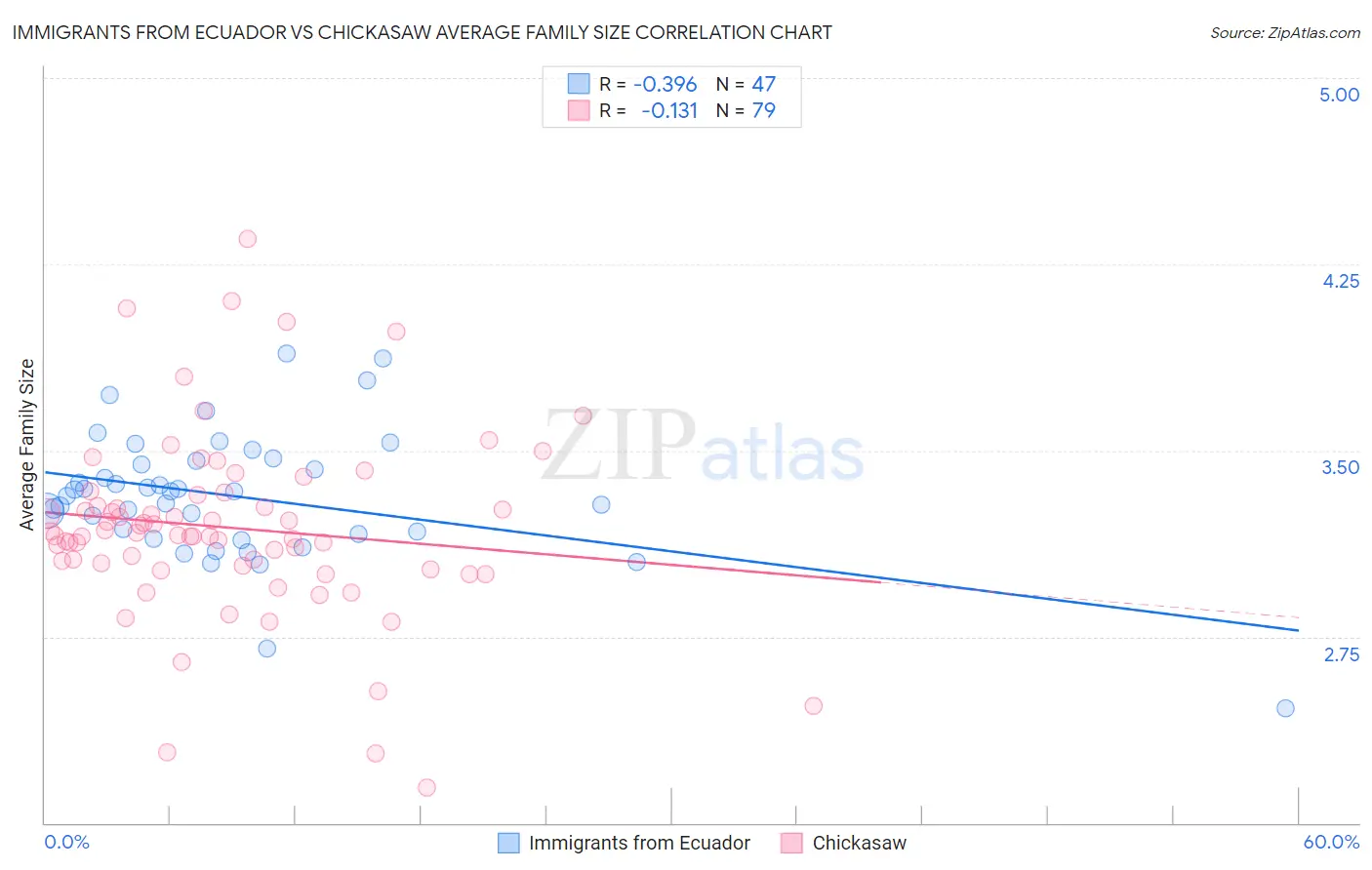 Immigrants from Ecuador vs Chickasaw Average Family Size