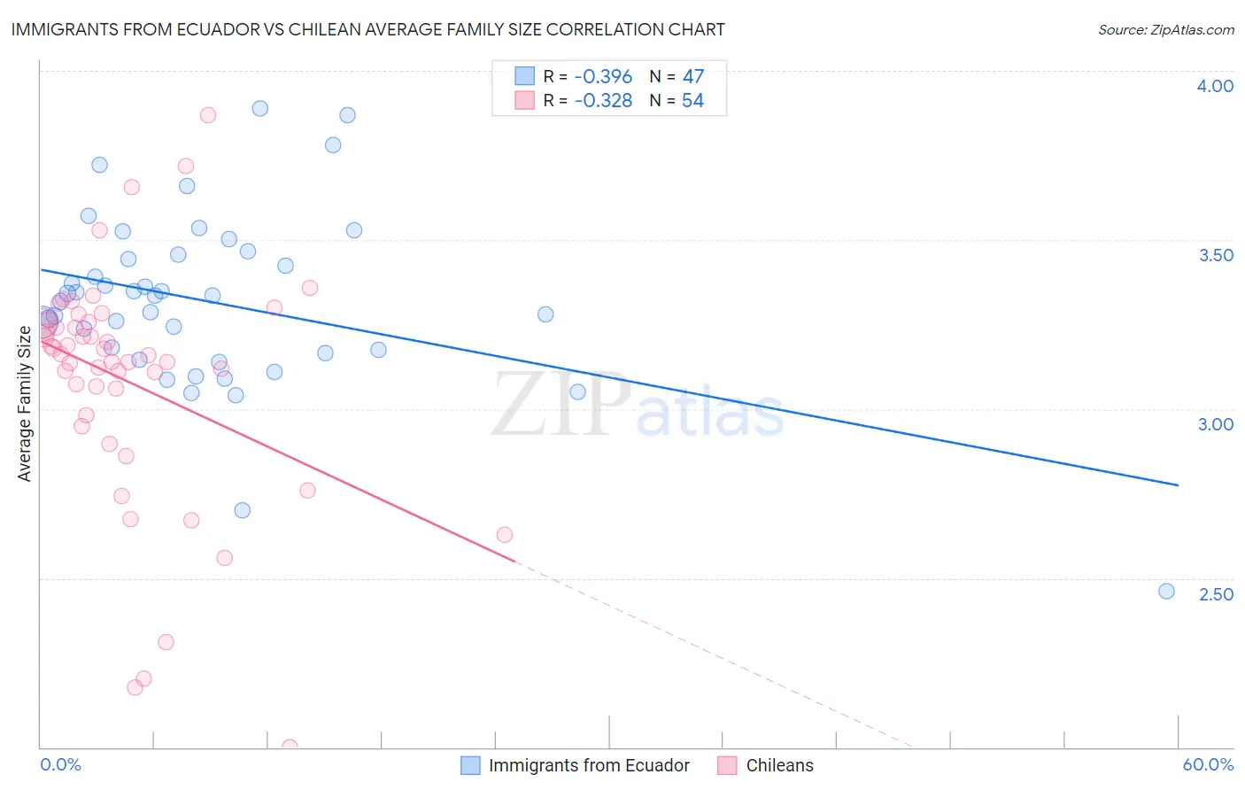 Immigrants from Ecuador vs Chilean Average Family Size