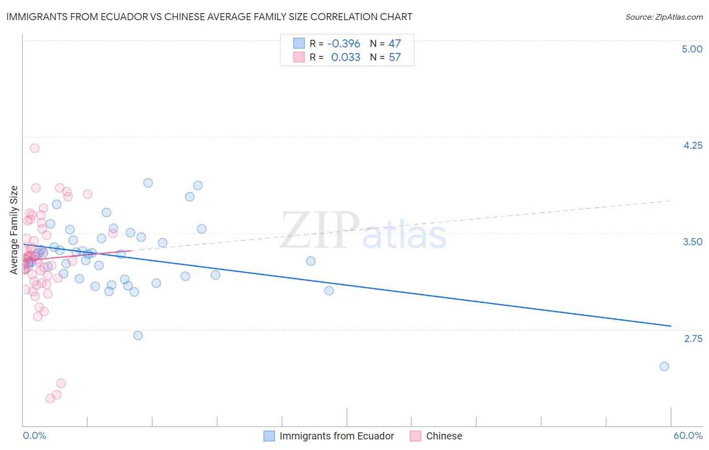 Immigrants from Ecuador vs Chinese Average Family Size