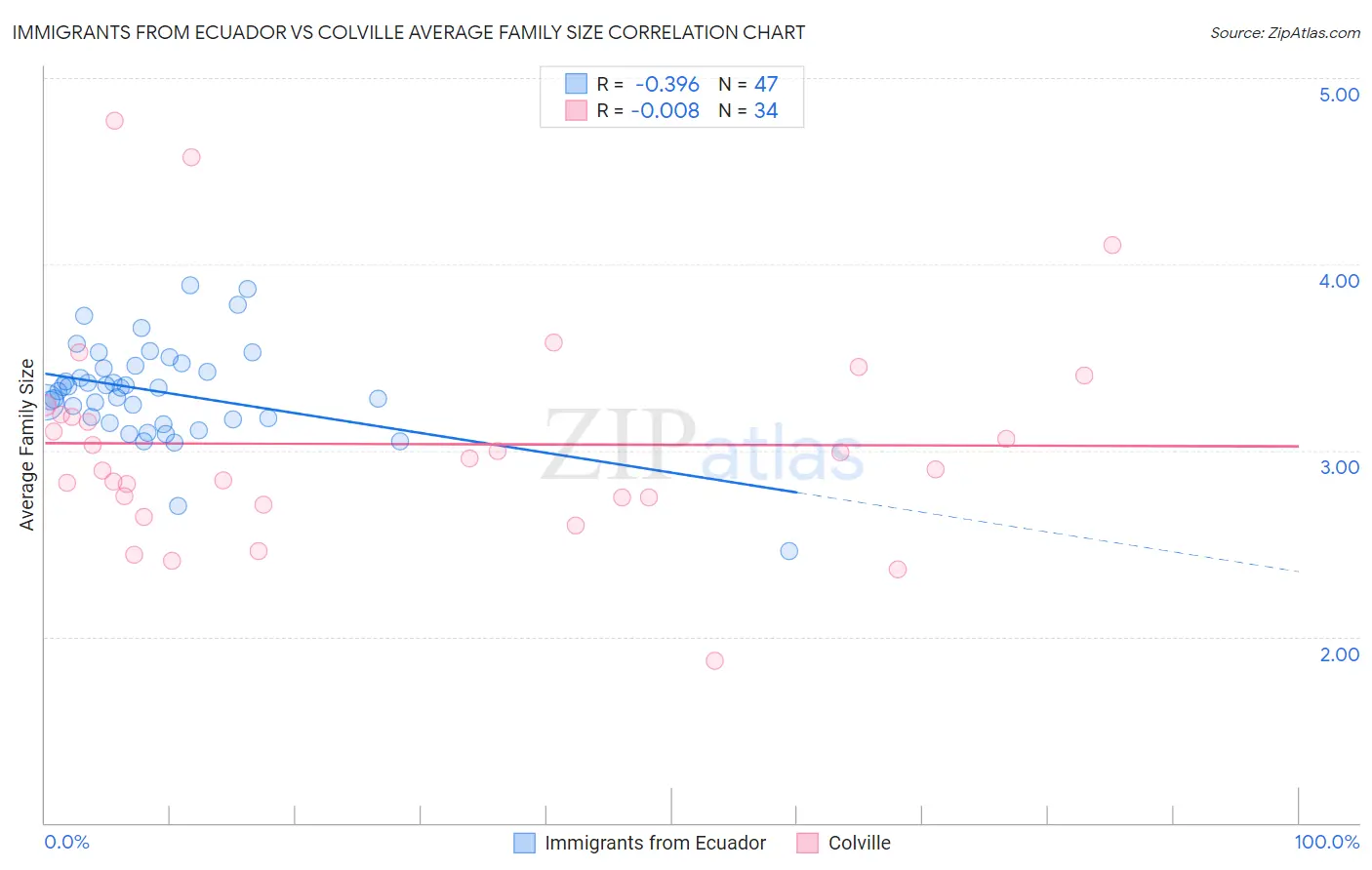 Immigrants from Ecuador vs Colville Average Family Size