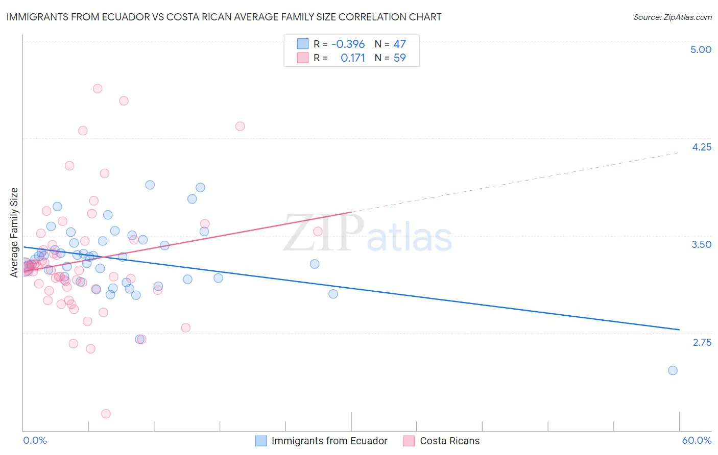 Immigrants from Ecuador vs Costa Rican Average Family Size