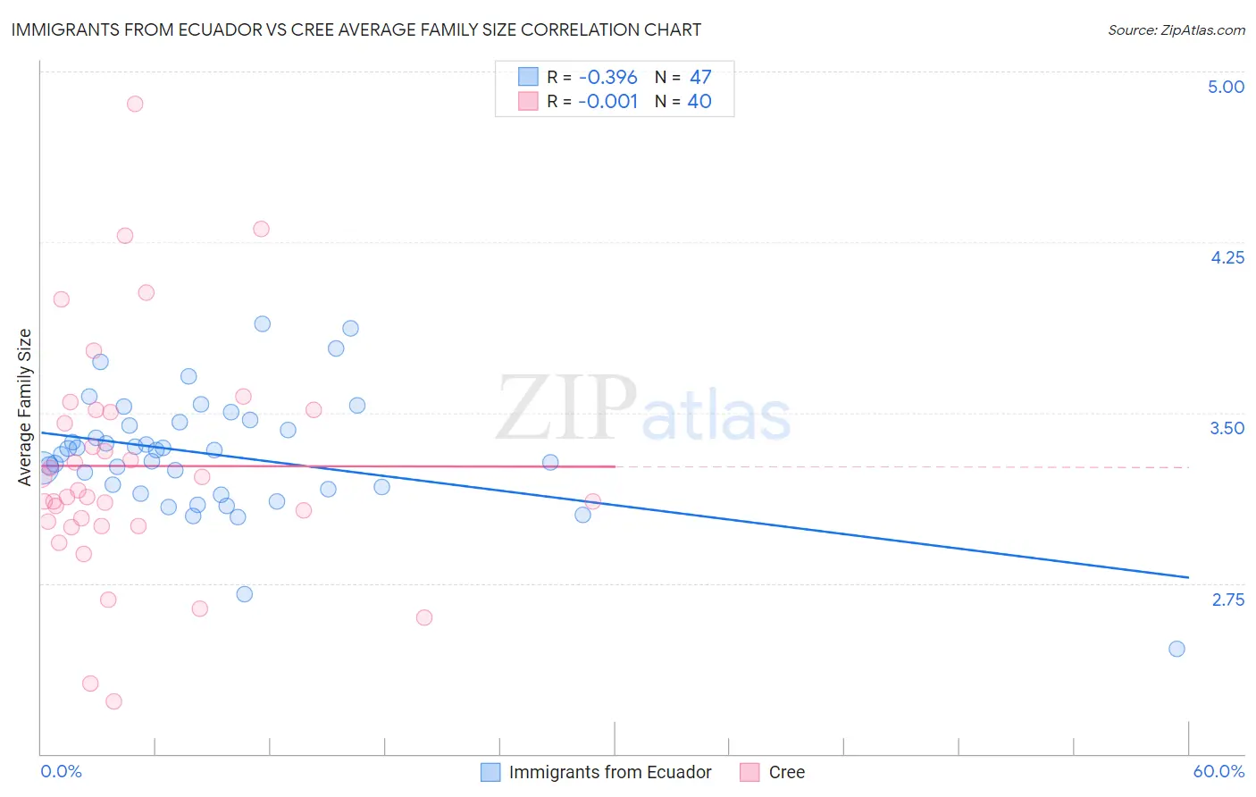 Immigrants from Ecuador vs Cree Average Family Size
