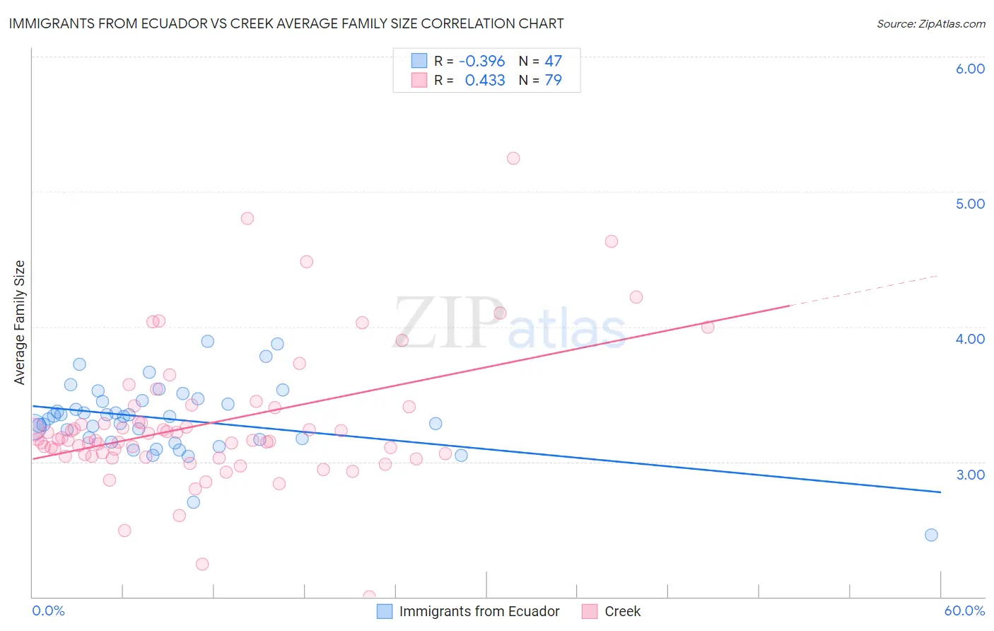 Immigrants from Ecuador vs Creek Average Family Size