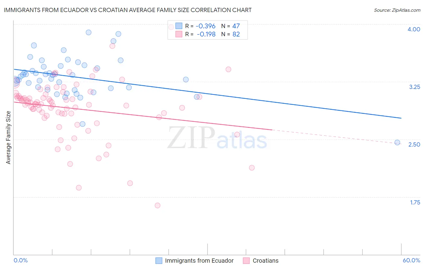 Immigrants from Ecuador vs Croatian Average Family Size