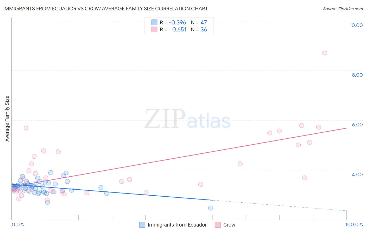 Immigrants from Ecuador vs Crow Average Family Size