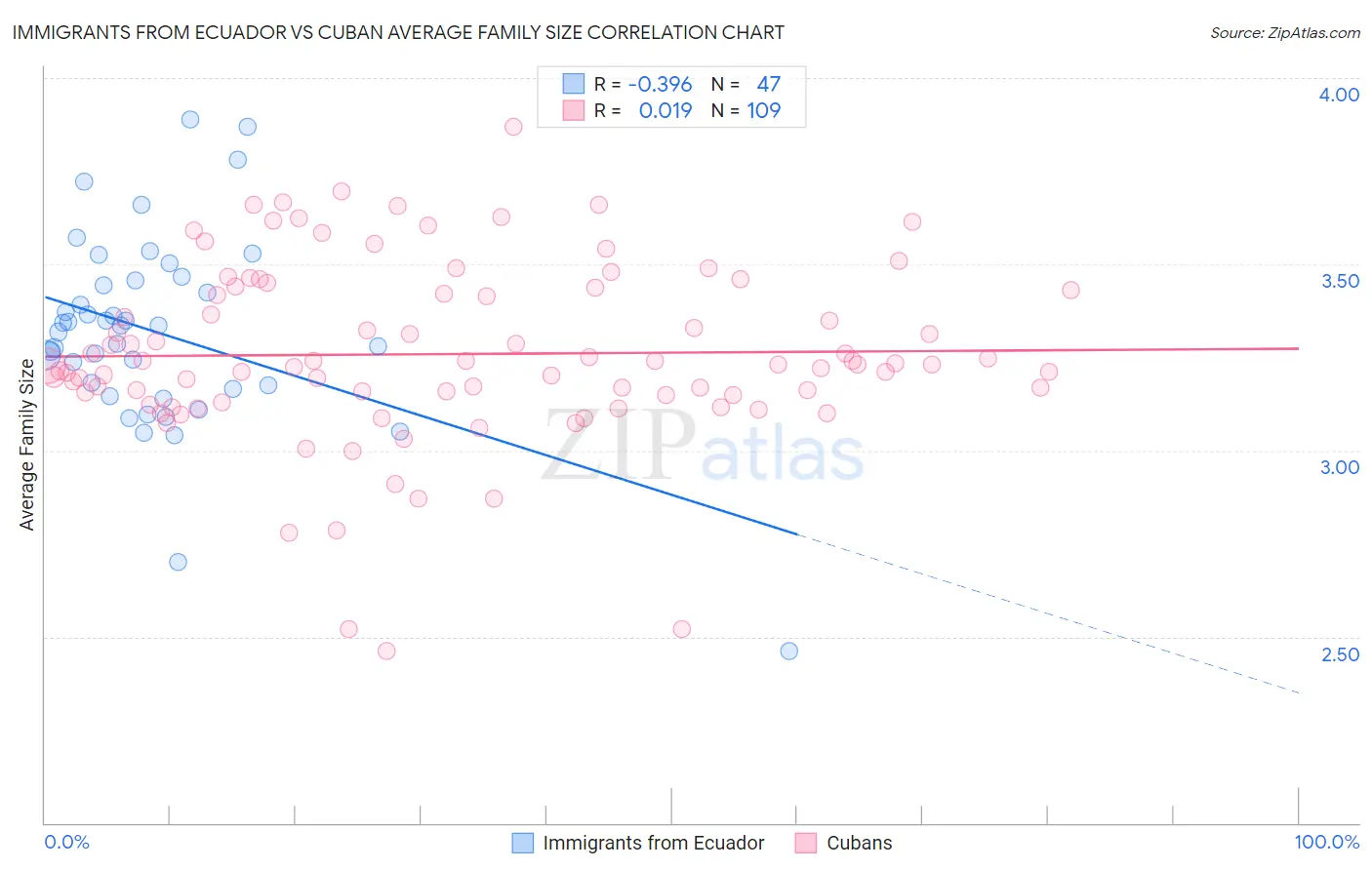 Immigrants from Ecuador vs Cuban Average Family Size