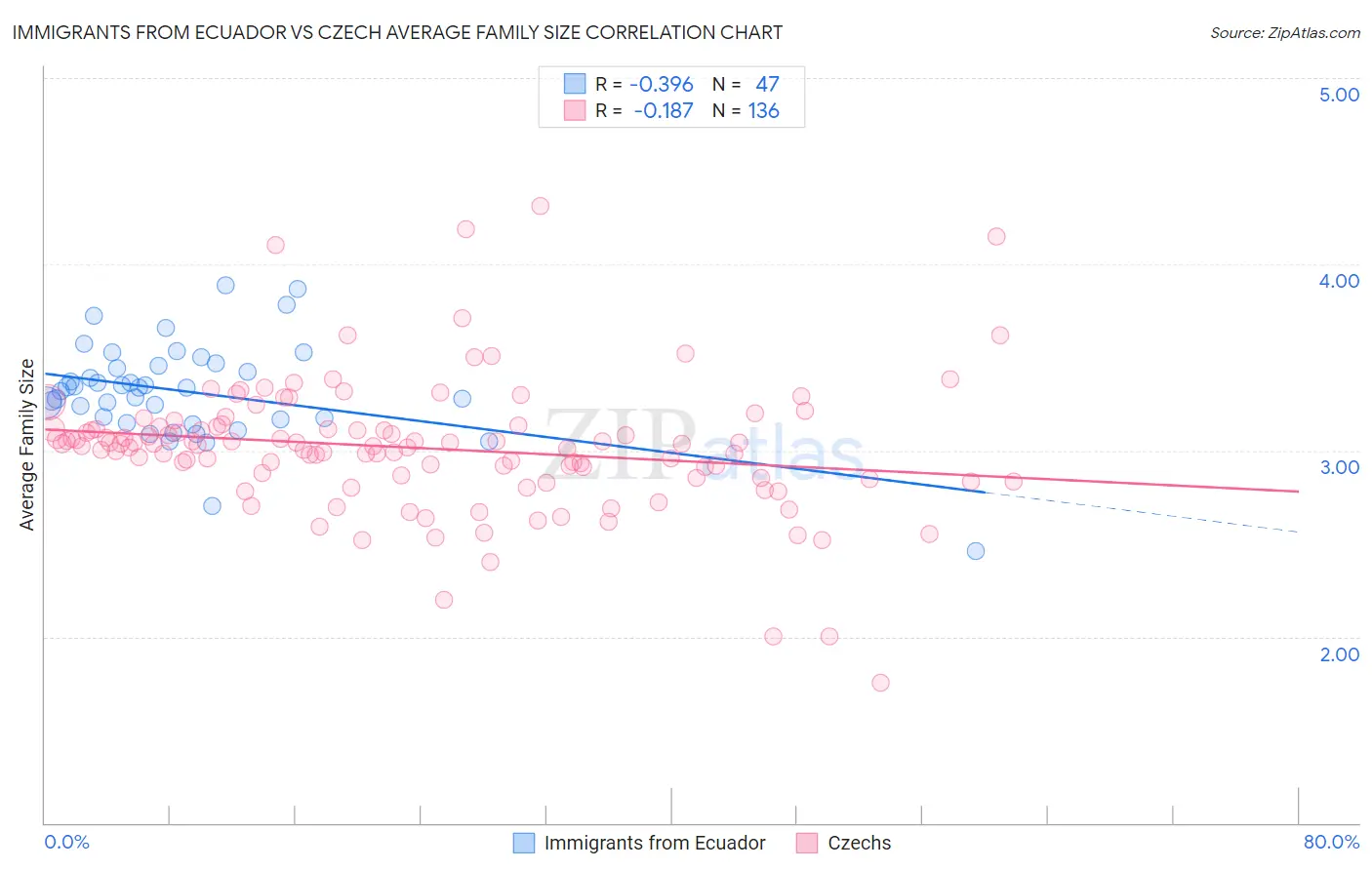 Immigrants from Ecuador vs Czech Average Family Size