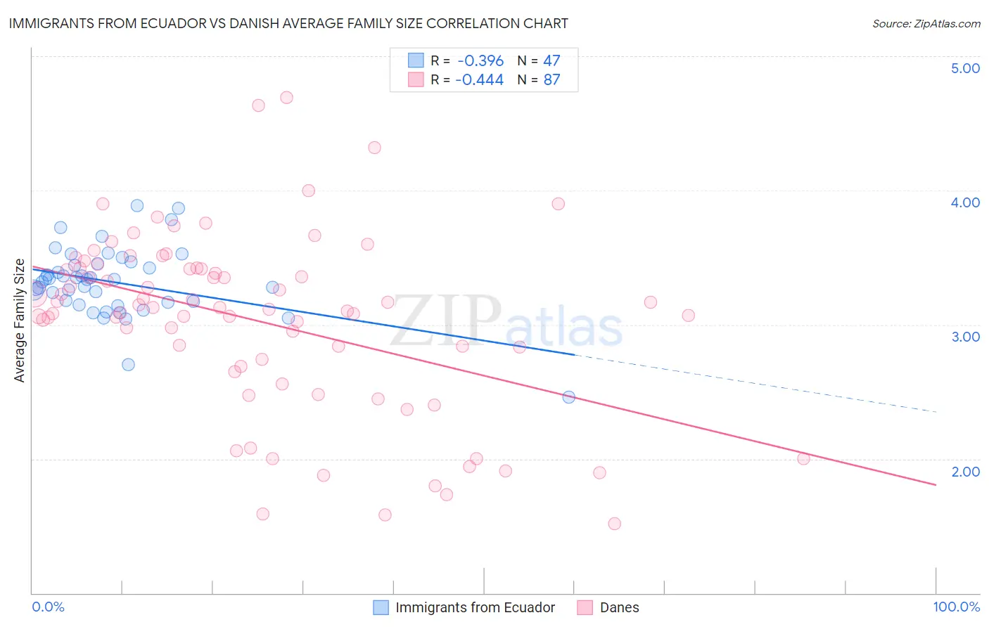 Immigrants from Ecuador vs Danish Average Family Size