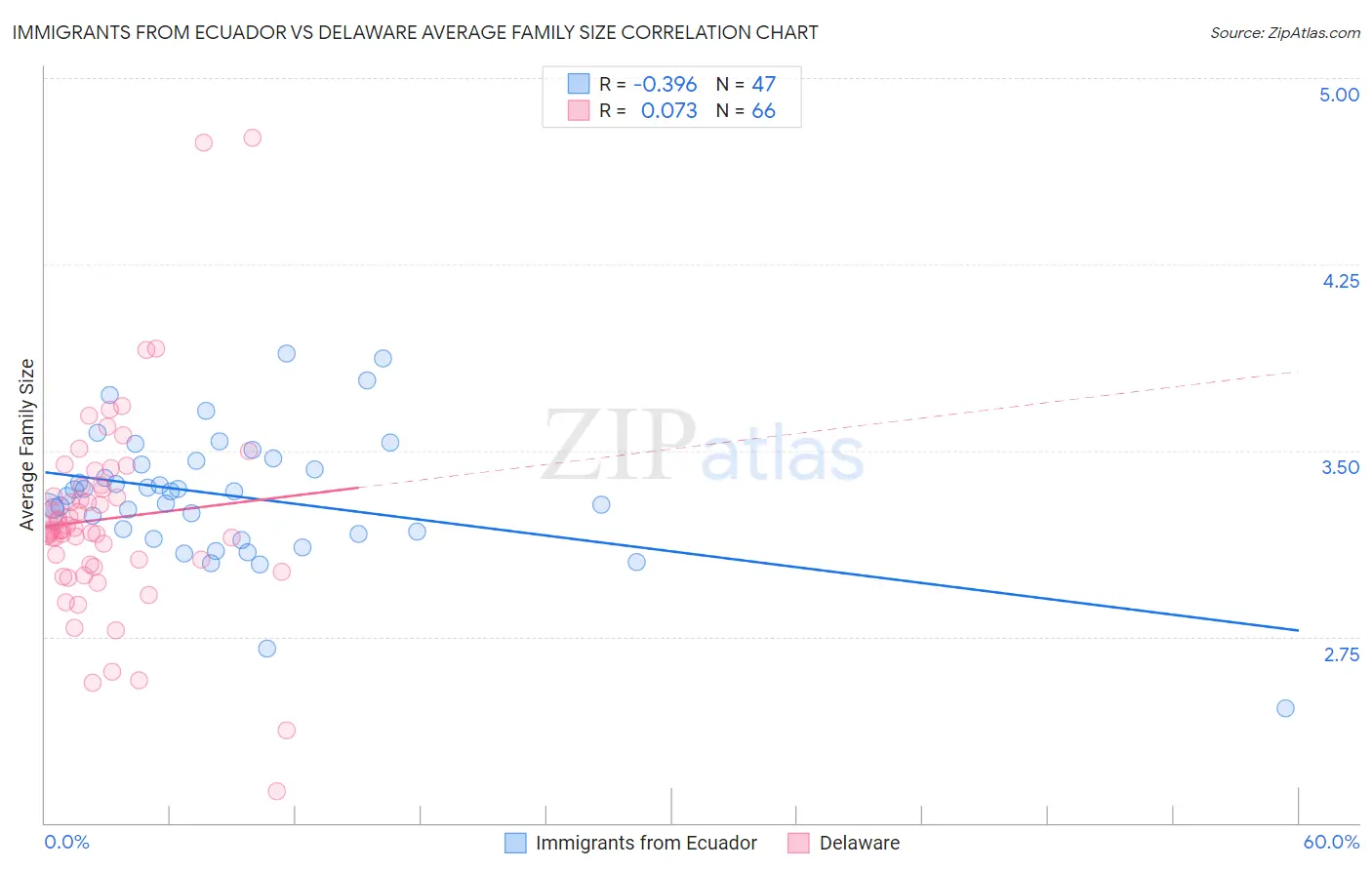 Immigrants from Ecuador vs Delaware Average Family Size