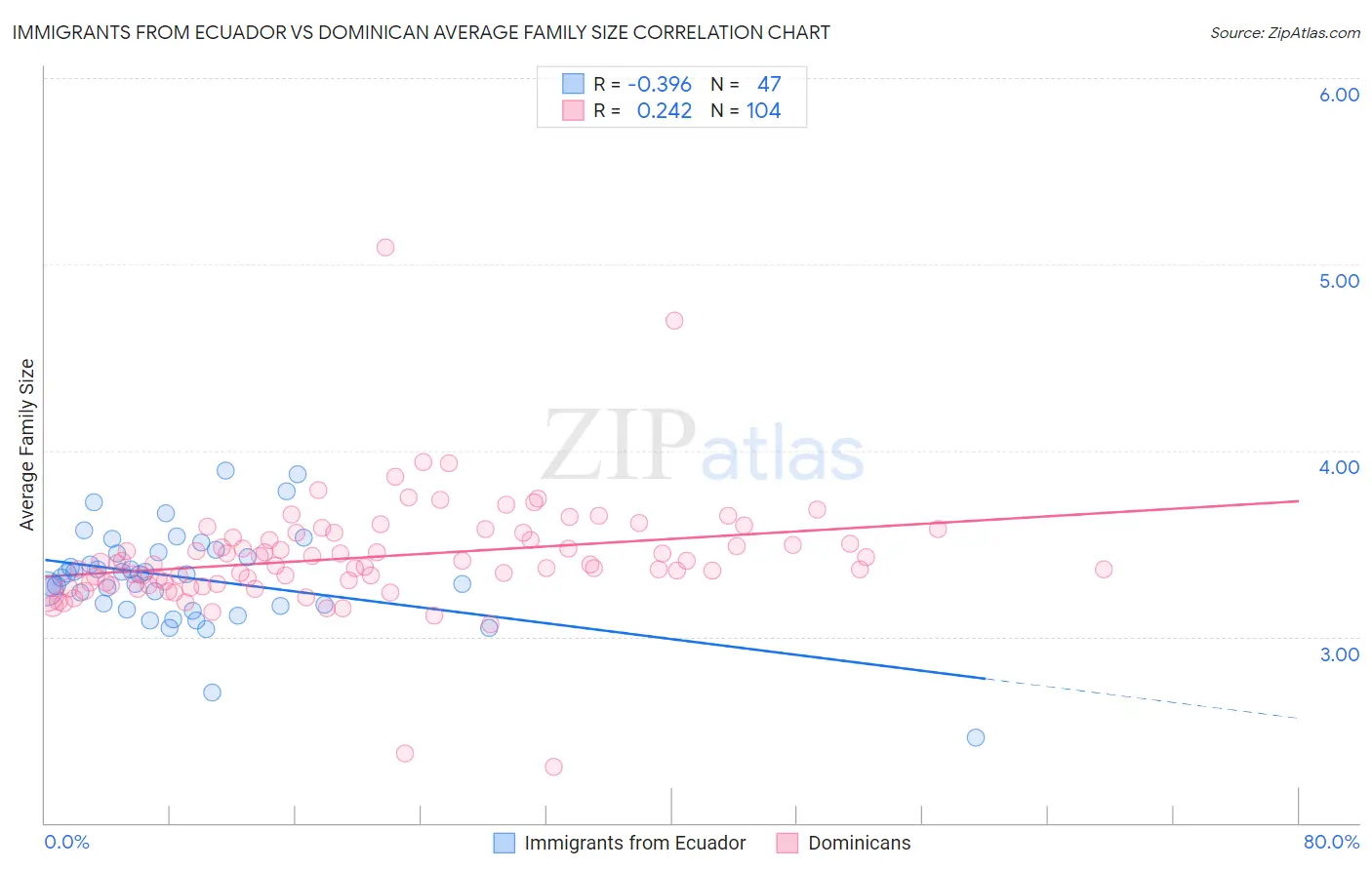 Immigrants from Ecuador vs Dominican Average Family Size