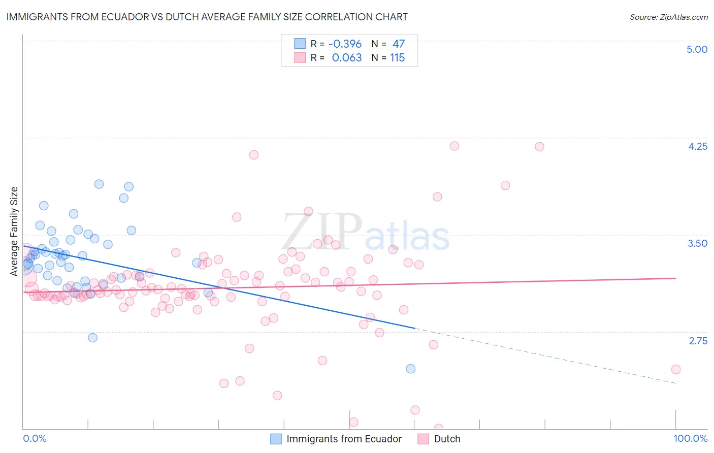 Immigrants from Ecuador vs Dutch Average Family Size