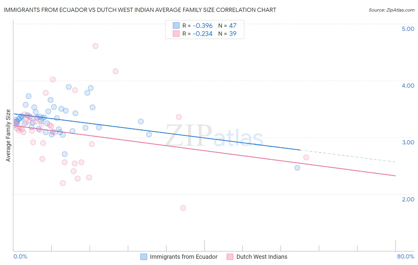 Immigrants from Ecuador vs Dutch West Indian Average Family Size