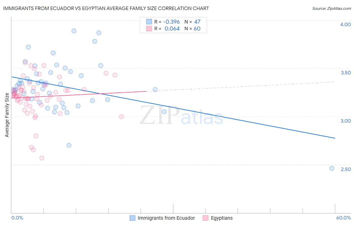 Immigrants from Ecuador vs Egyptian Average Family Size
