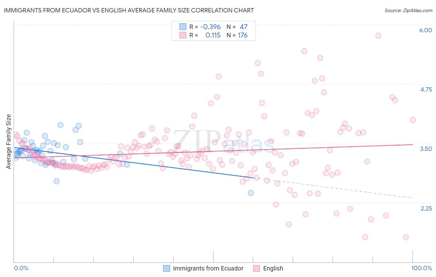 Immigrants from Ecuador vs English Average Family Size