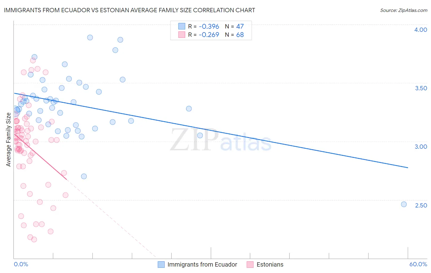 Immigrants from Ecuador vs Estonian Average Family Size