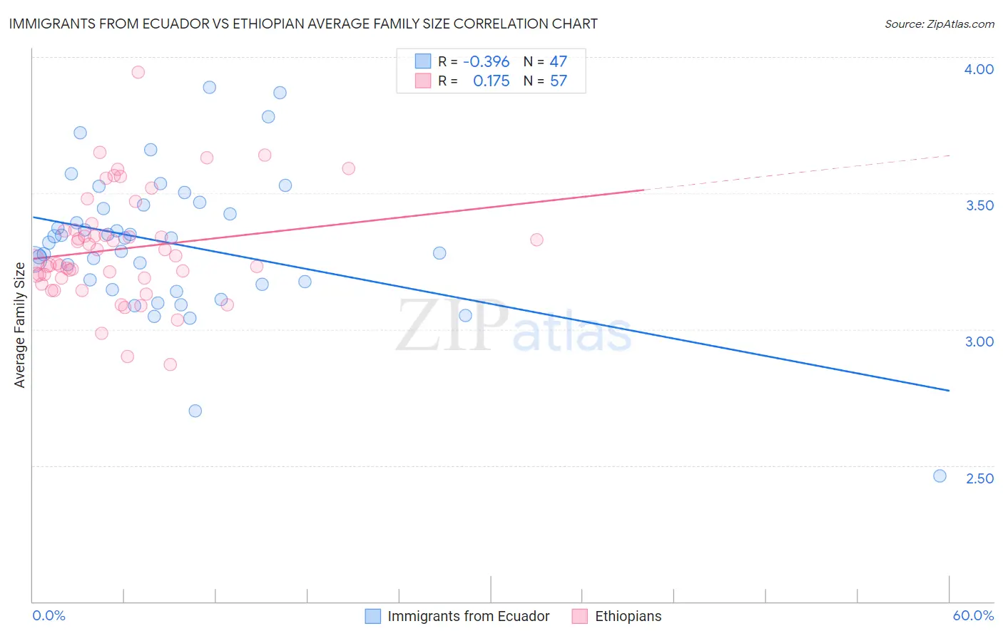 Immigrants from Ecuador vs Ethiopian Average Family Size