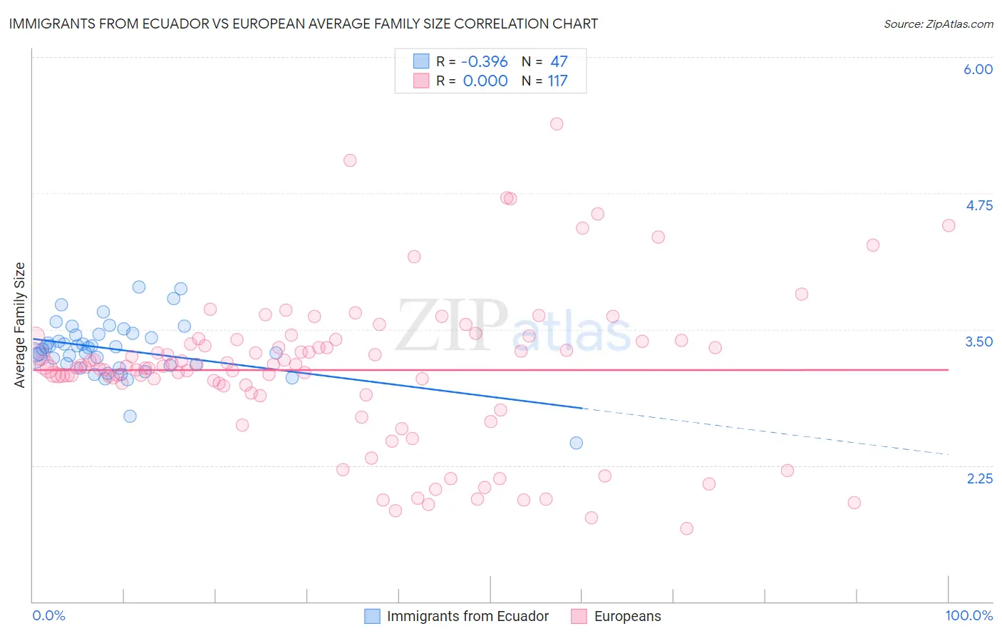 Immigrants from Ecuador vs European Average Family Size