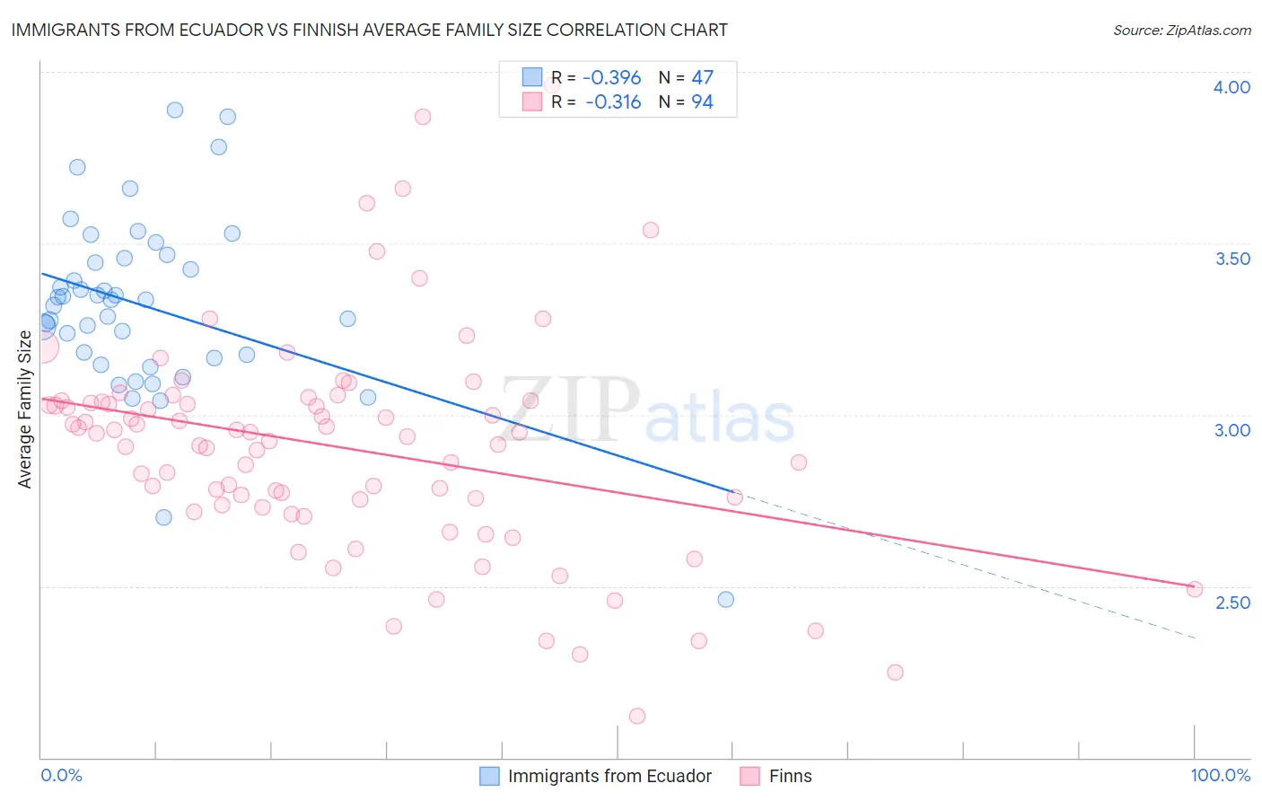 Immigrants from Ecuador vs Finnish Average Family Size