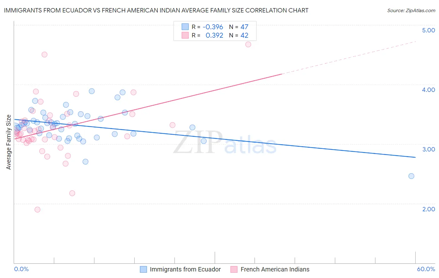 Immigrants from Ecuador vs French American Indian Average Family Size