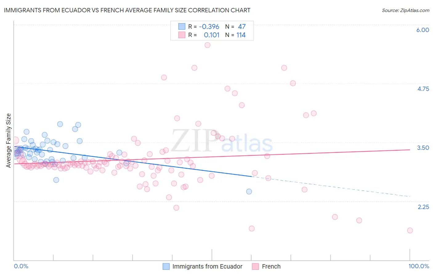 Immigrants from Ecuador vs French Average Family Size