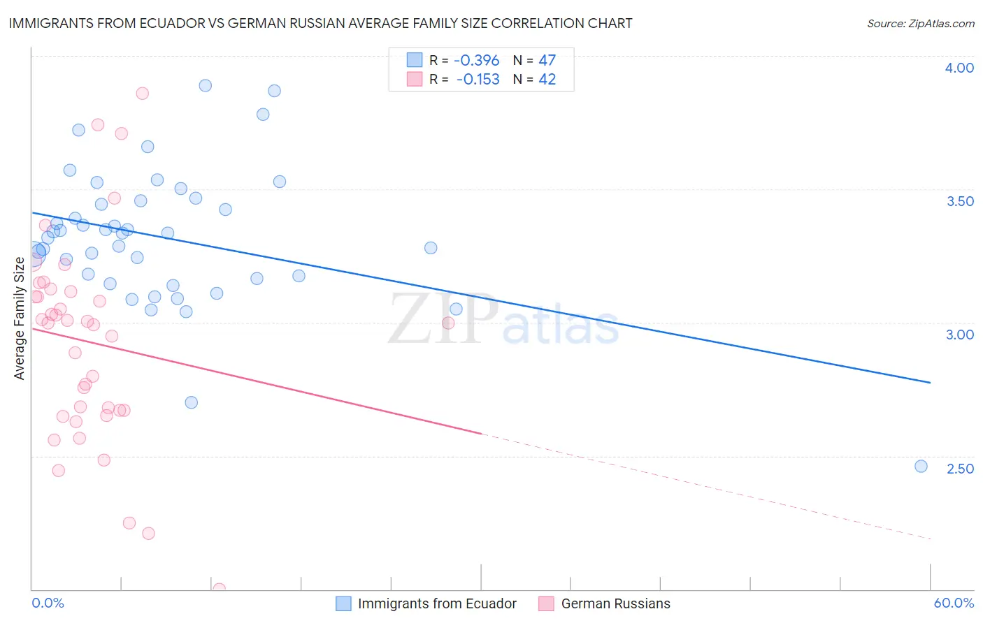 Immigrants from Ecuador vs German Russian Average Family Size