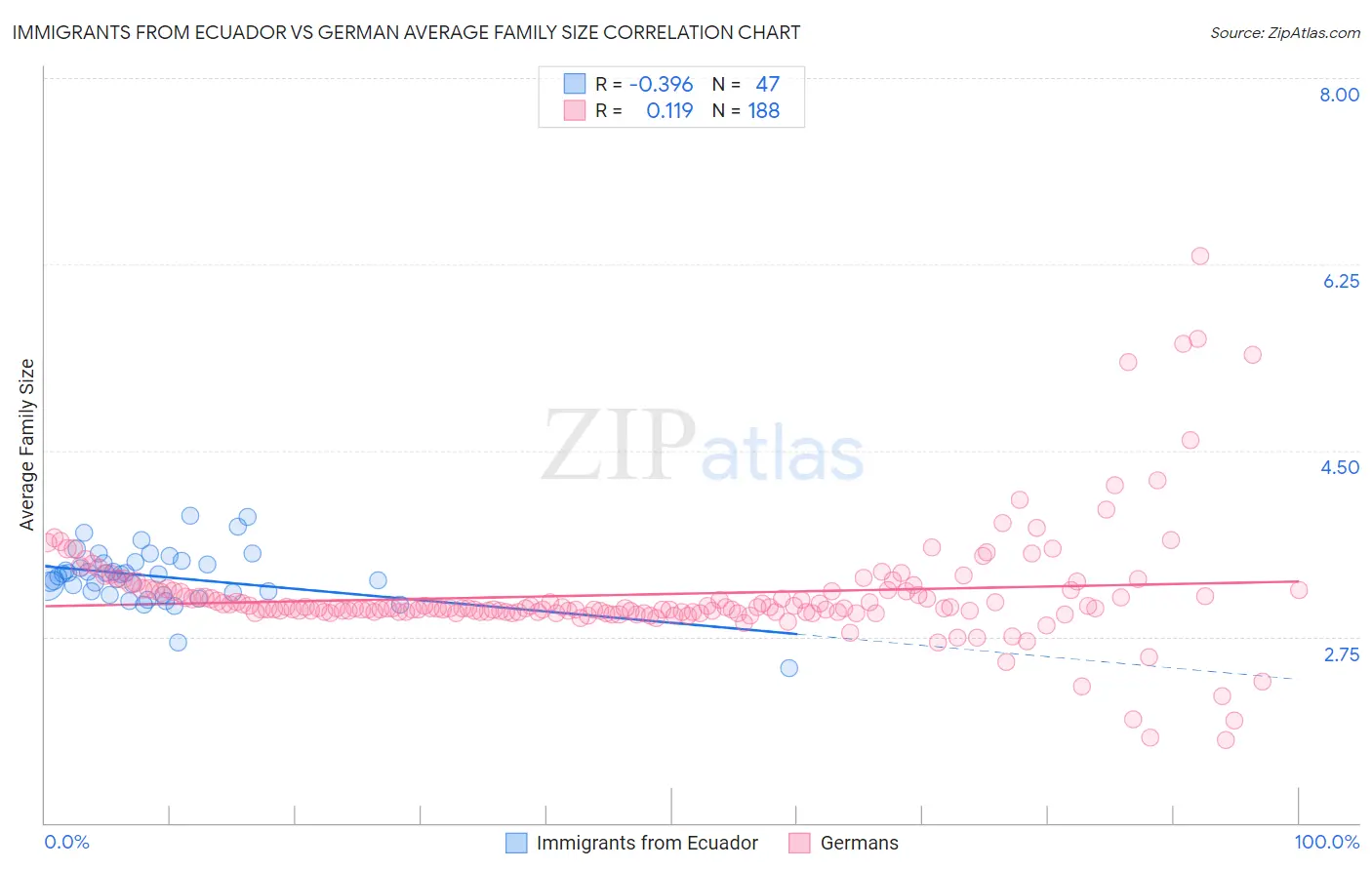 Immigrants from Ecuador vs German Average Family Size