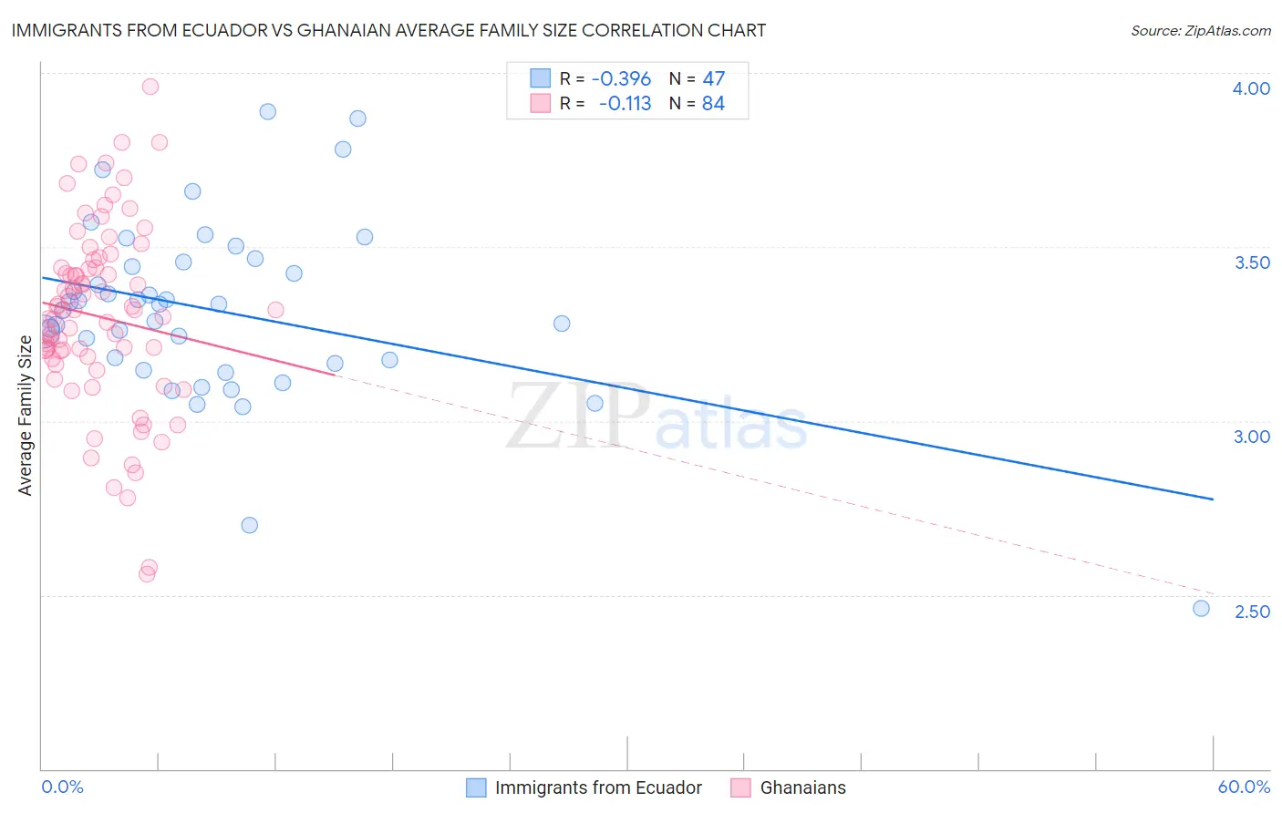 Immigrants from Ecuador vs Ghanaian Average Family Size