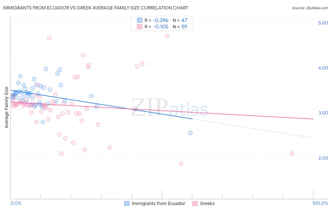 Immigrants from Ecuador vs Greek Average Family Size