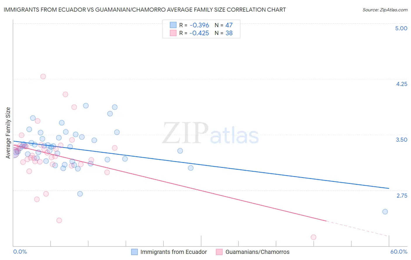 Immigrants from Ecuador vs Guamanian/Chamorro Average Family Size