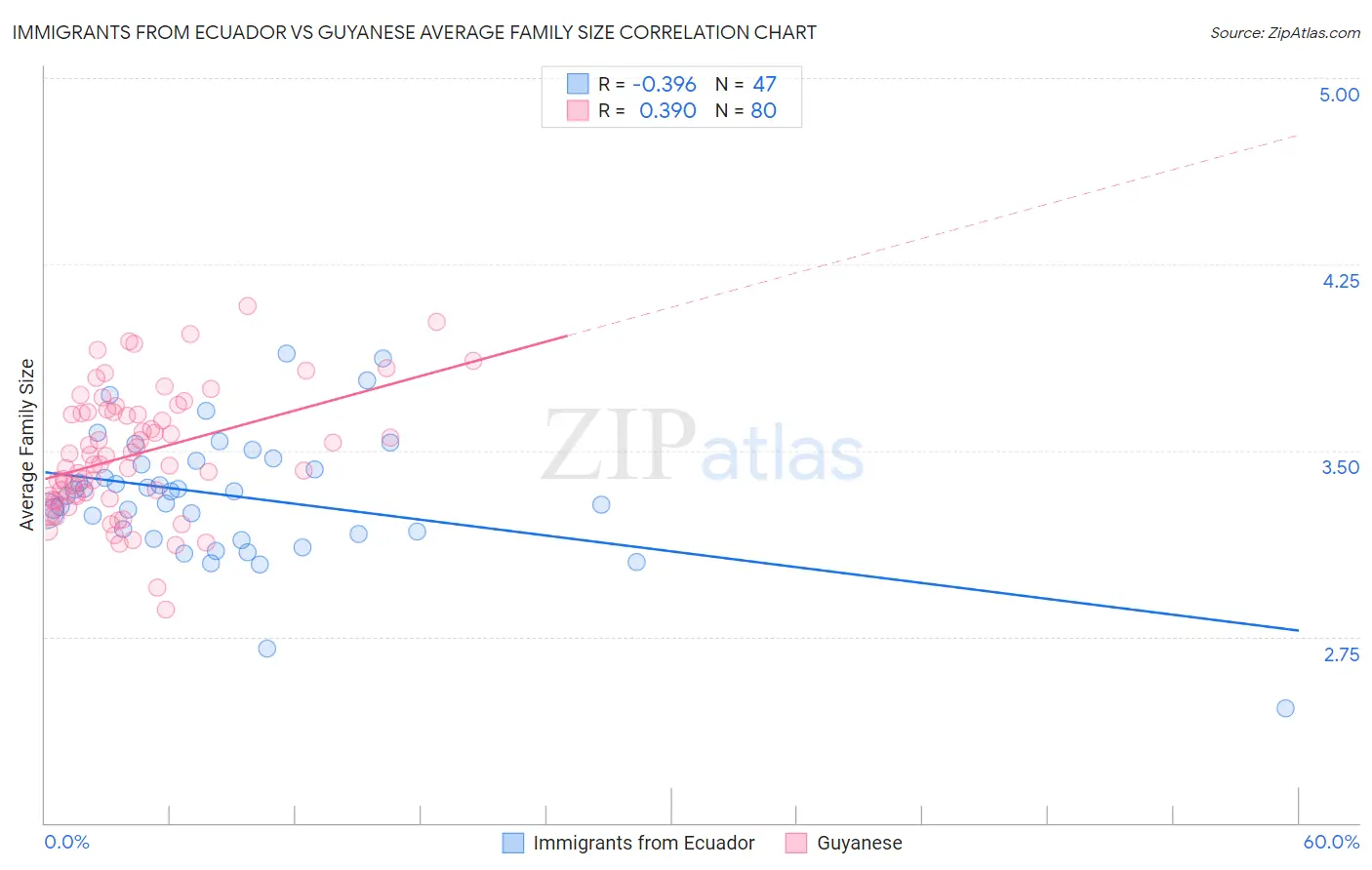 Immigrants from Ecuador vs Guyanese Average Family Size