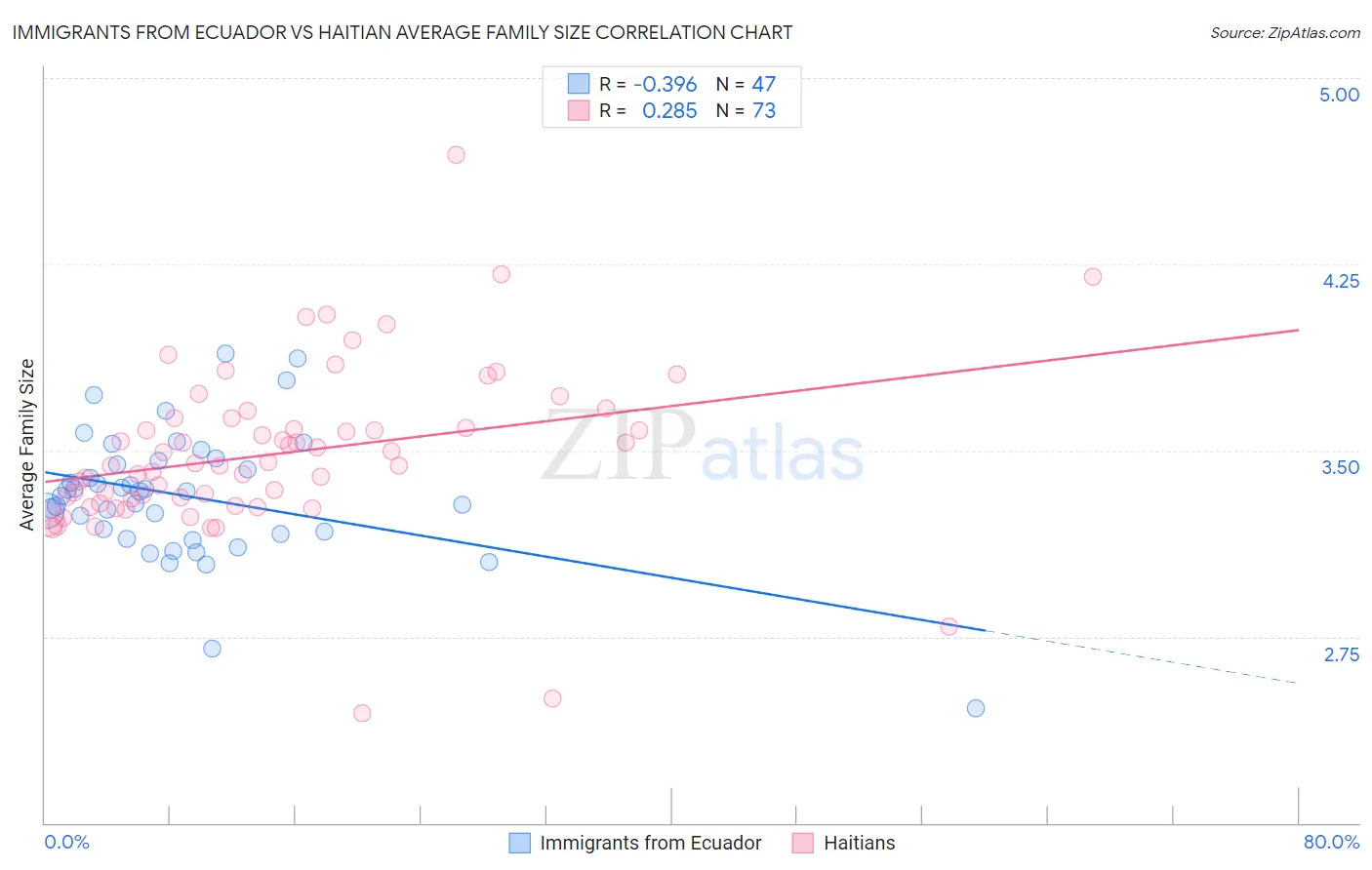 Immigrants from Ecuador vs Haitian Average Family Size