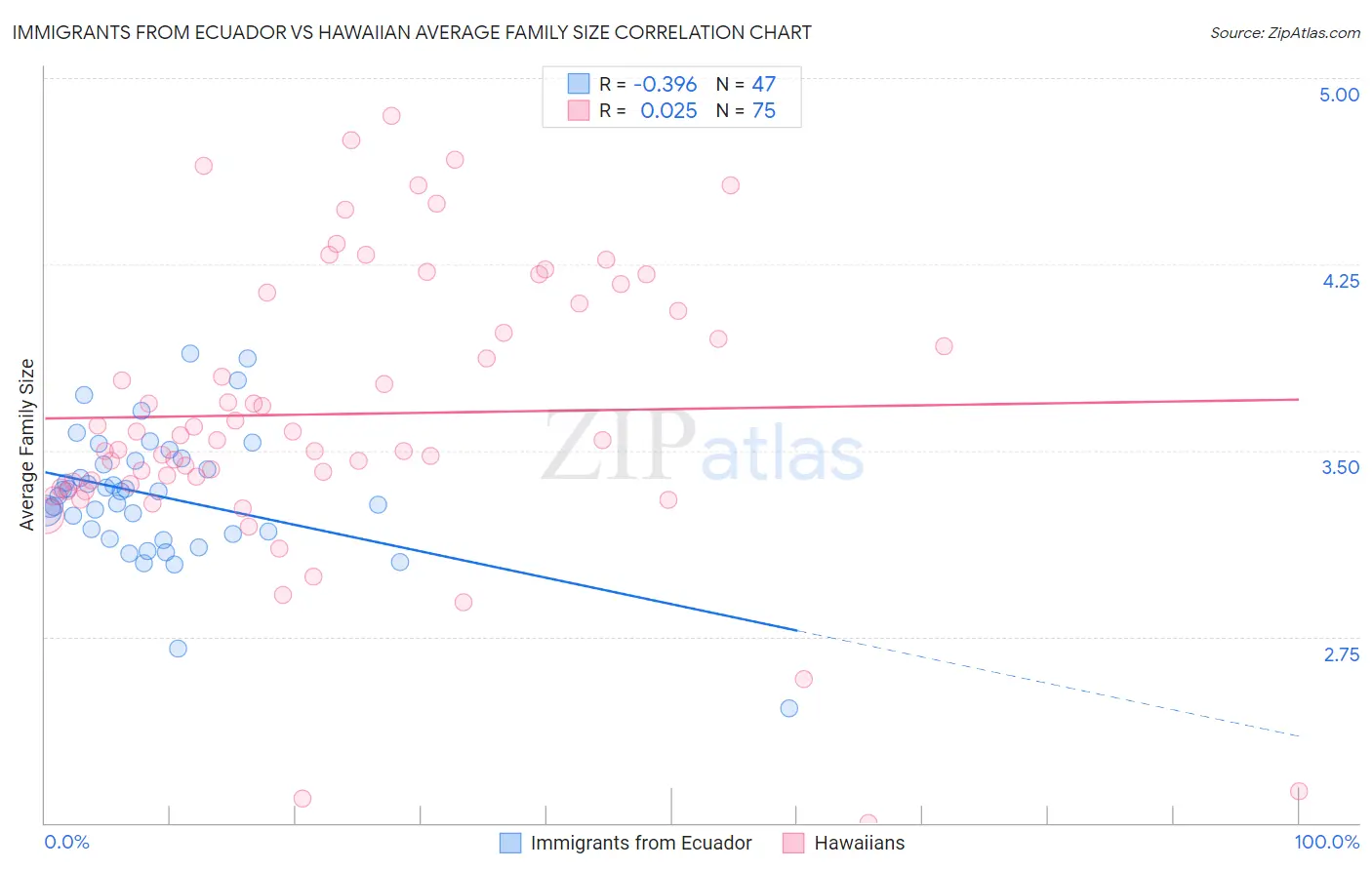 Immigrants from Ecuador vs Hawaiian Average Family Size