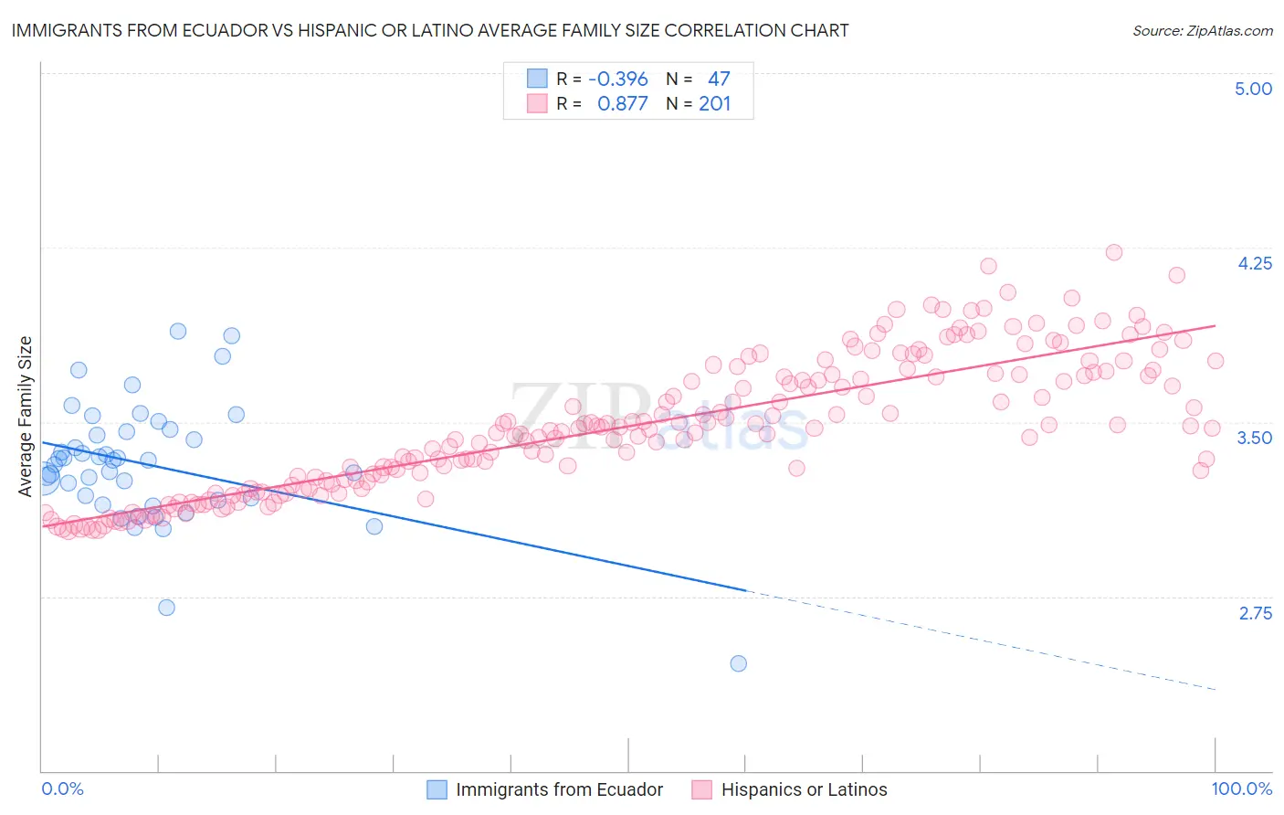 Immigrants from Ecuador vs Hispanic or Latino Average Family Size