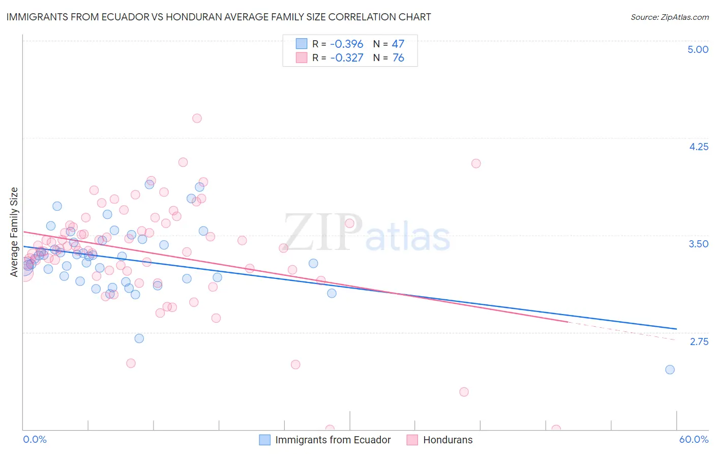 Immigrants from Ecuador vs Honduran Average Family Size