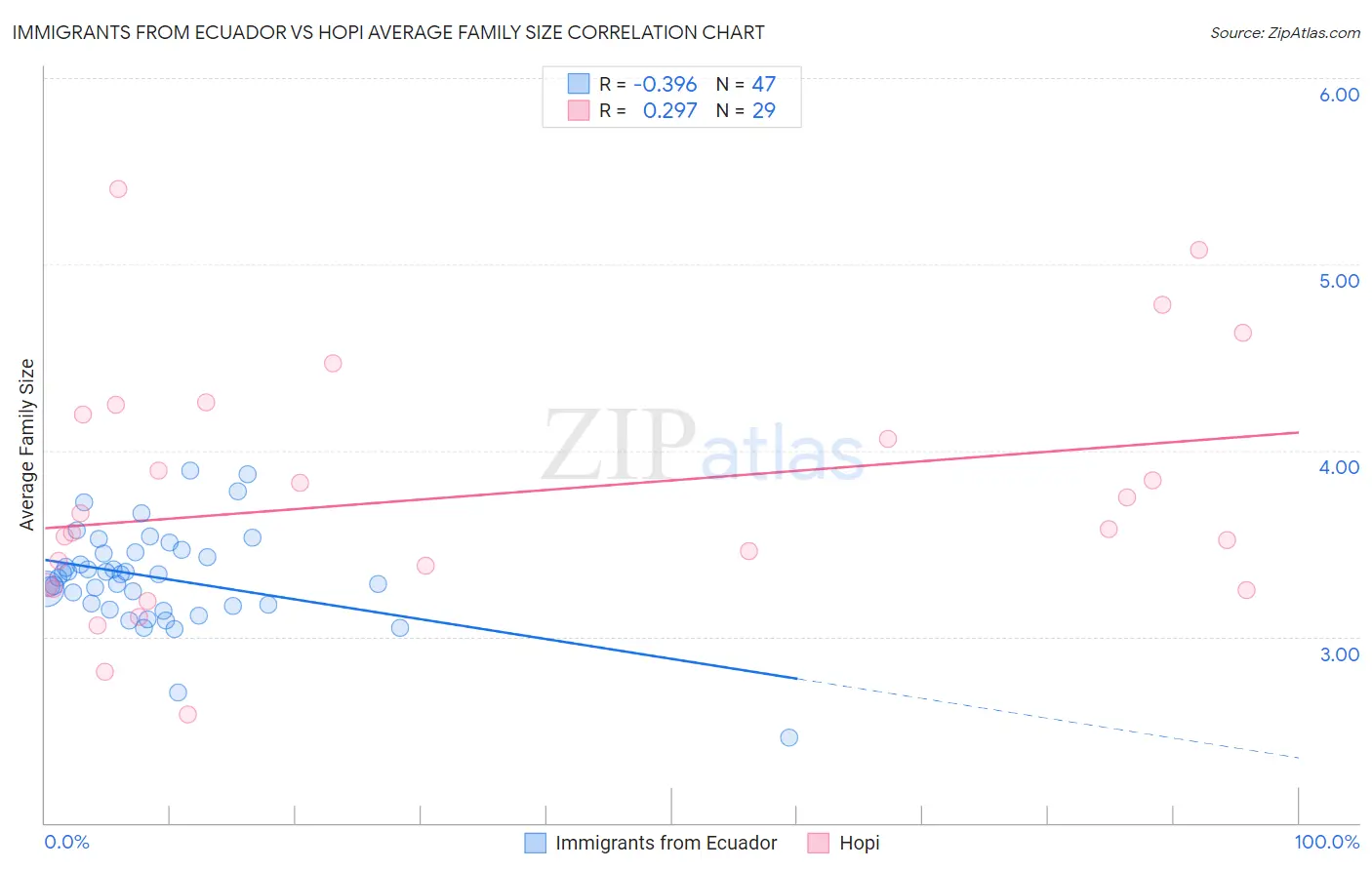 Immigrants from Ecuador vs Hopi Average Family Size