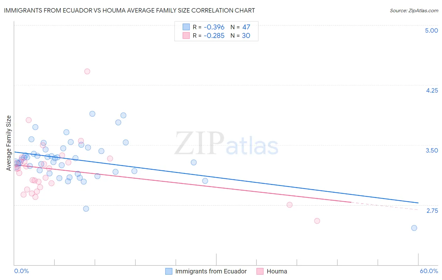 Immigrants from Ecuador vs Houma Average Family Size