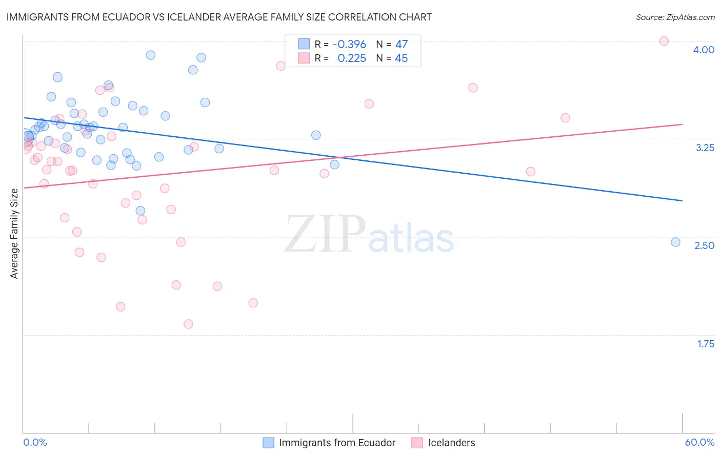 Immigrants from Ecuador vs Icelander Average Family Size
