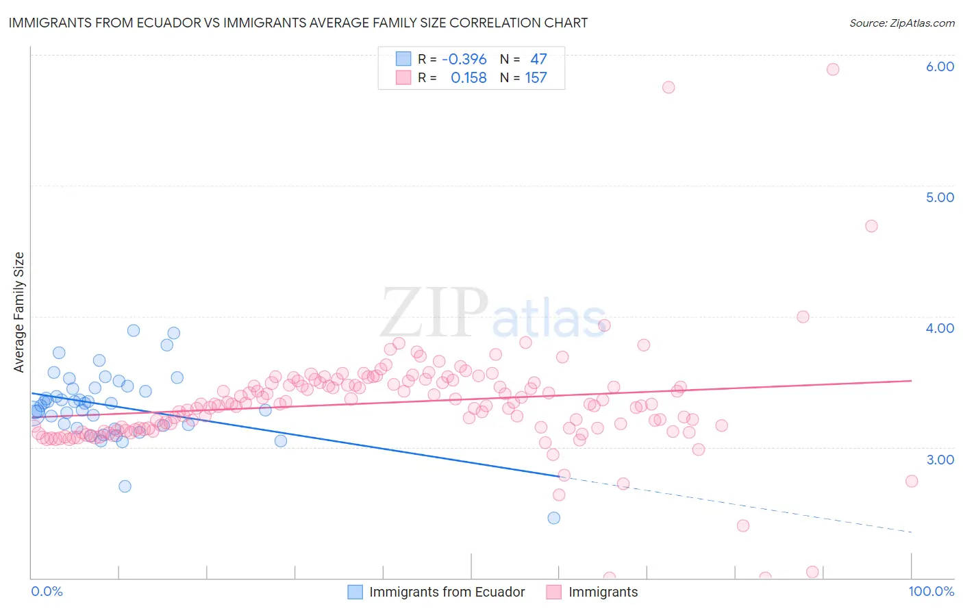 Immigrants from Ecuador vs Immigrants Average Family Size
