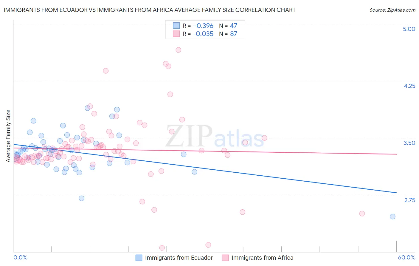 Immigrants from Ecuador vs Immigrants from Africa Average Family Size