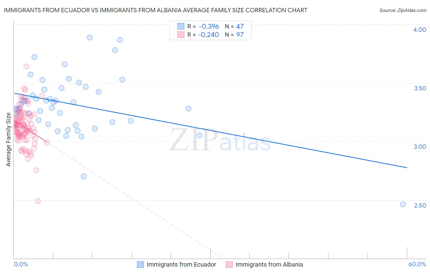 Immigrants from Ecuador vs Immigrants from Albania Average Family Size