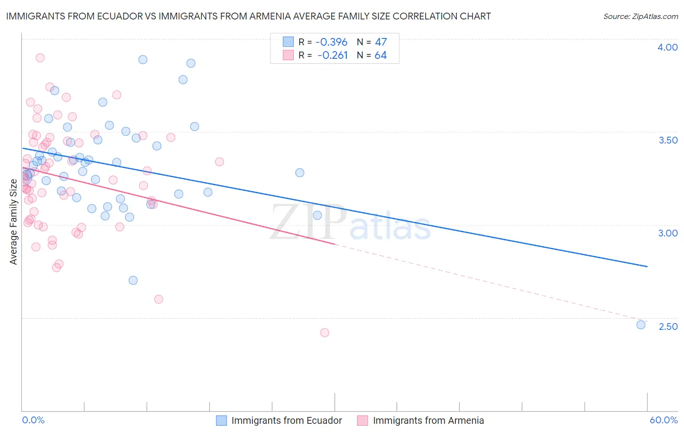 Immigrants from Ecuador vs Immigrants from Armenia Average Family Size