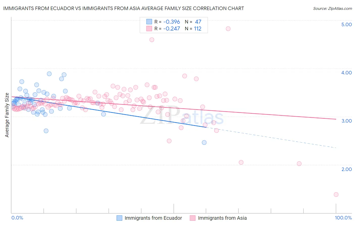 Immigrants from Ecuador vs Immigrants from Asia Average Family Size