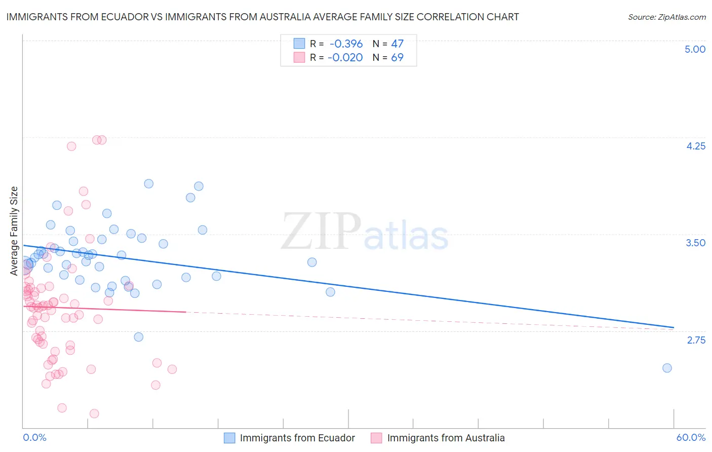 Immigrants from Ecuador vs Immigrants from Australia Average Family Size