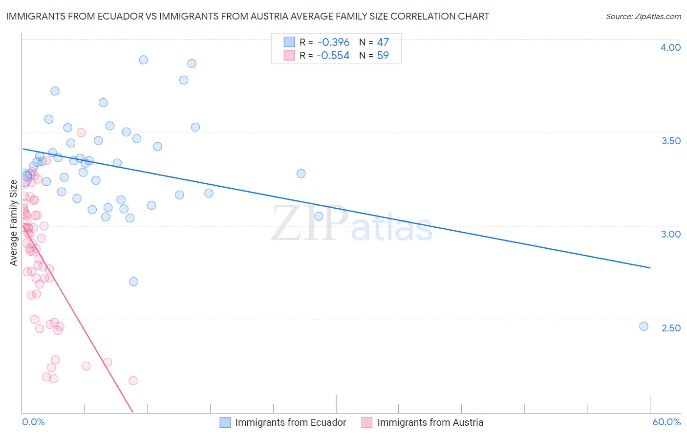 Immigrants from Ecuador vs Immigrants from Austria Average Family Size