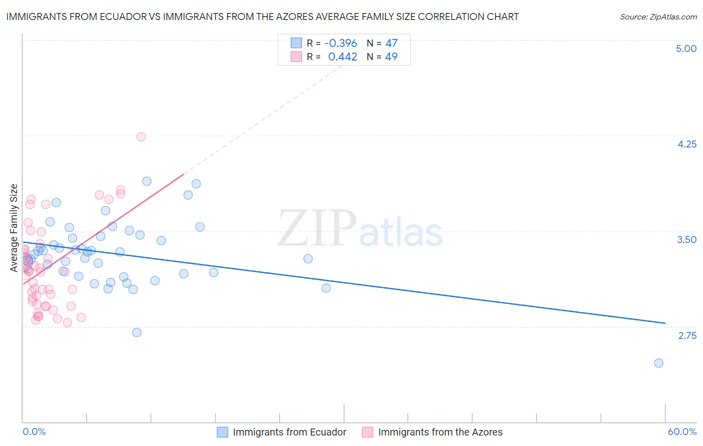 Immigrants from Ecuador vs Immigrants from the Azores Average Family Size