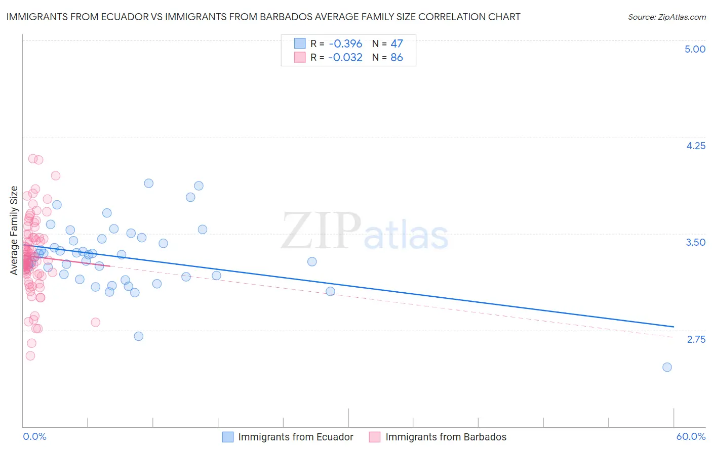 Immigrants from Ecuador vs Immigrants from Barbados Average Family Size