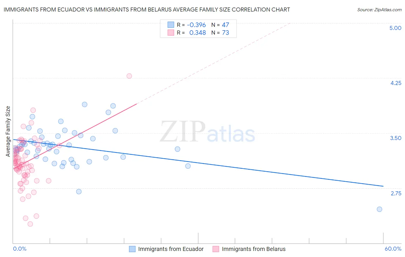 Immigrants from Ecuador vs Immigrants from Belarus Average Family Size